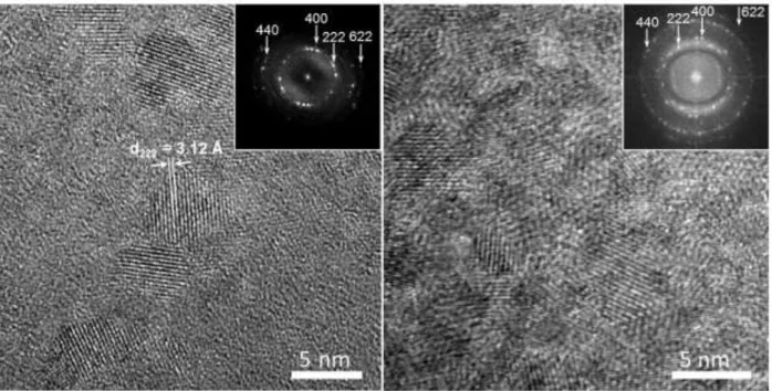 Figure 3 Transmission electron microscope images of recently synthesized Gd 2 O 3  nanoparticles  (left) and a corresponding two months old sample (right) together with their related Fast Fourier  Transforms (FFTs) 