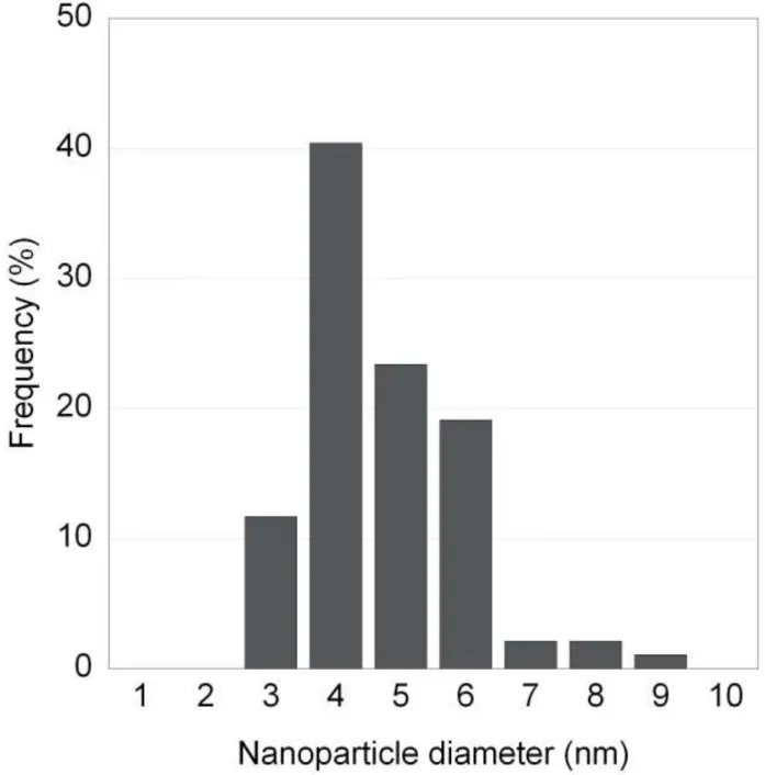 Figure 4 Size distribution of Gd 2 O 3  nanoparticles measured with TEM. The total column sum of  all frequencies equals 100 % 