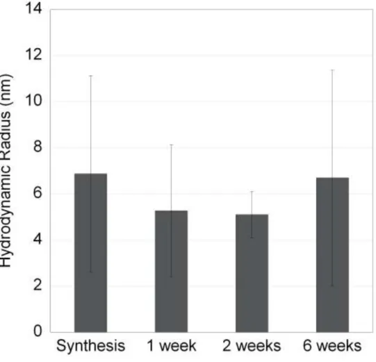 Figure 5 Hydrodynamic radius of Gd 2 O 3  nanoparticles studied with DLS. Measurements were  performed directly after synthesis and 1, 2, and 6 weeks after synthesis 