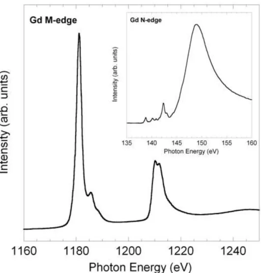 Figure 9 Gd M-edge and Gd N-edge (inset) NEXAFS spectra of Gd 2 O 3  nanoparticles 