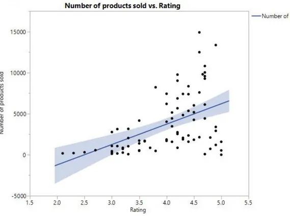 Figure 4: Predictive consumer reviews &amp; sales correlation  