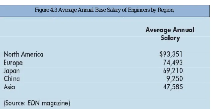 Figure 4.3 Average Annual Base Salary of Engineers by Region, 