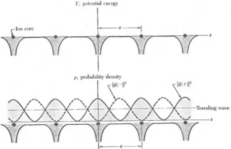 Figure 2.6.: Variation in potential energy [14]