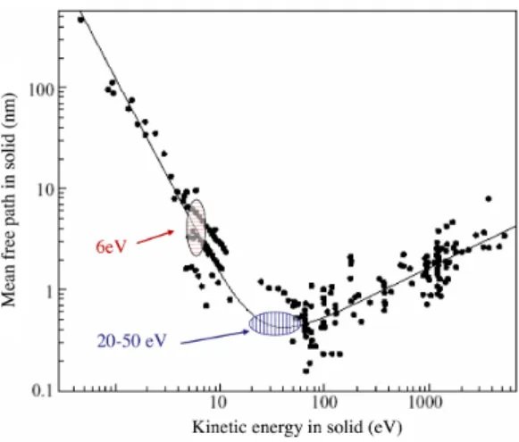 Figure 3.5.: Energy dependent mean free path [20, 21]. Inelastic mean free paths of photoemitted electrons are plotted as a function of kinetic energy.