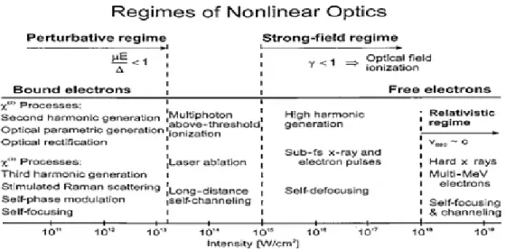 Figure 4.6.: Regimes of Nonlinear optics: The defined cut-off boundaries are not sharp and illustrate different nonlinear effect according to laser intensities