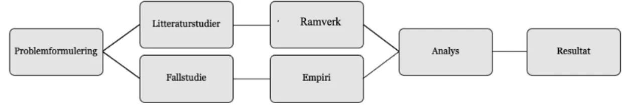 Figur 5 — Dataanalys kopplat till arbetsgång 