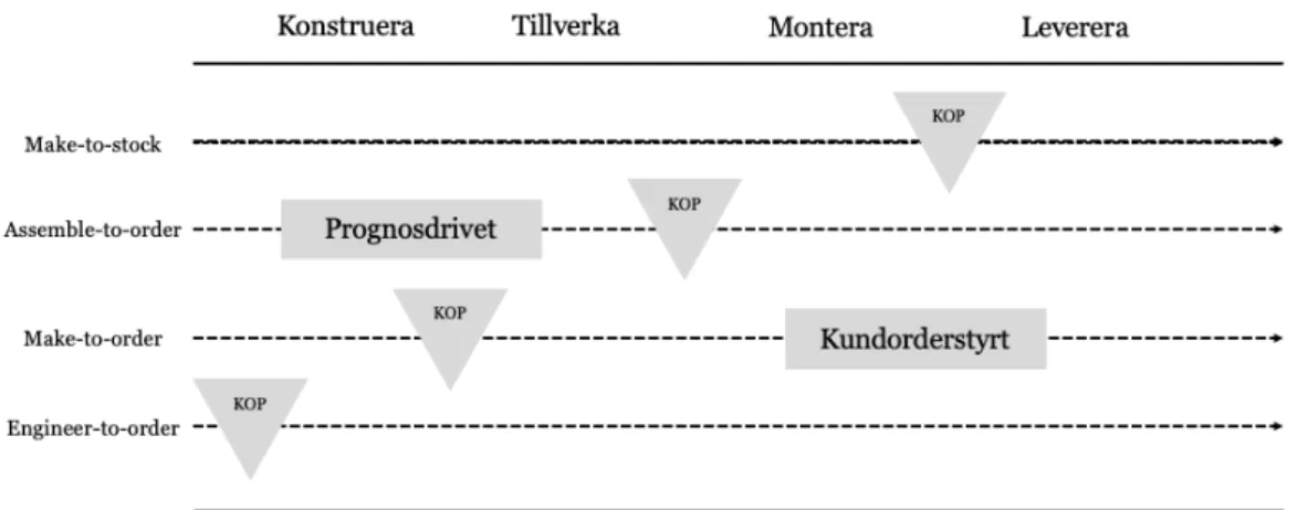 Figur 8 — Produktionsstrategier   Källa: Baserad på Olhager (2003, s.2).  