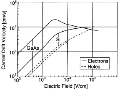 Fig. 1.3 shows the mobility of electrons and holes in Silicon and GaAs  versus  the  level  of  impurities