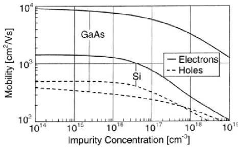 Figure 1.3   Mobility of carriers with respect to impurity concentration,  T=300 o K       