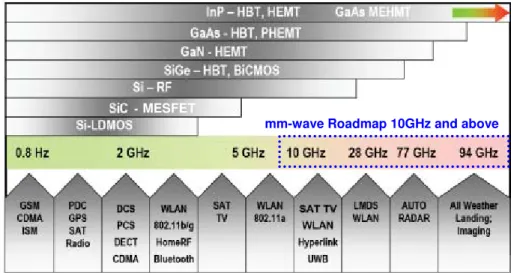 Figure 1.4   Application spectrum and semiconductor devices likely to be used today      MESFET 