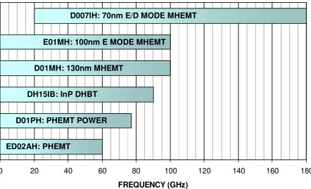 Figure 1.5   Operating Frequency of GaAs and InP based devices       