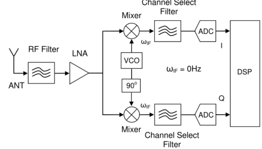 Figure 2.3   Homodyne receiver        