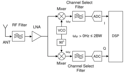 Figure 2.4   Low IF Receiver        