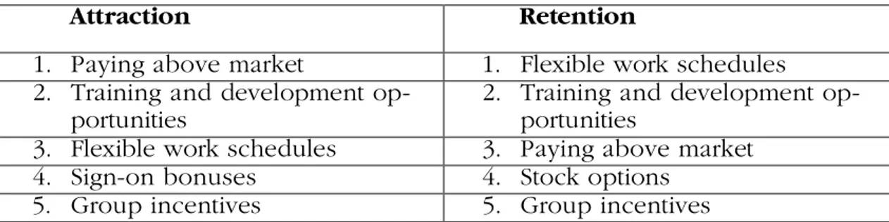 Table 2-1 Attraction and Retention (Hale, 1998) 