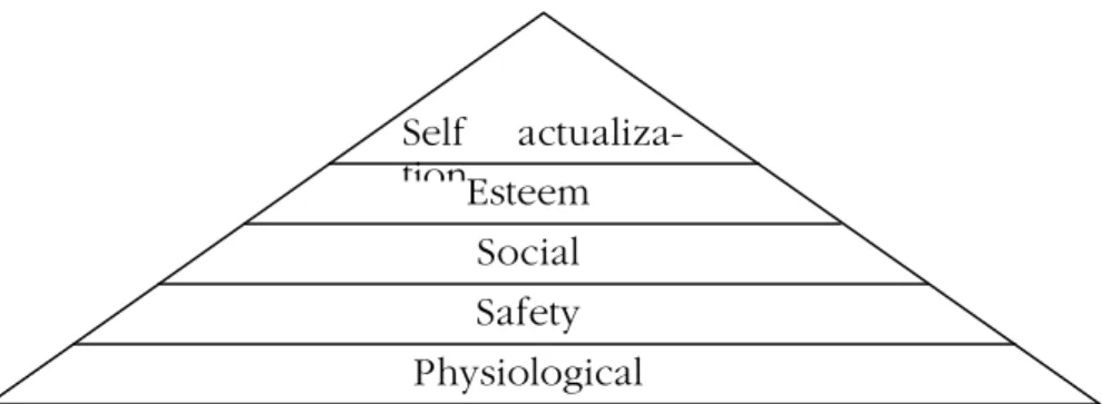 Figure 2-1 Maslow´s hierarchy of needs 