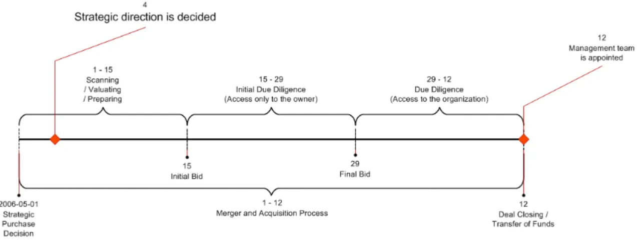 Figure 2-4 The merger and acquisition process summary 