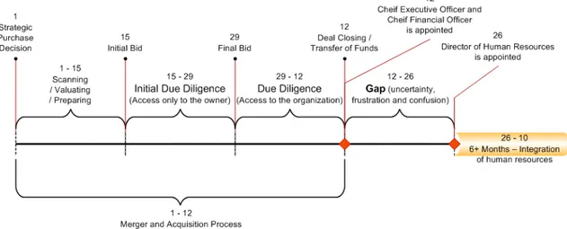 Figure 4-1 The NCC merger and acquisition process  