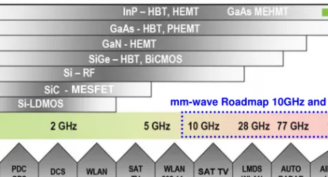 Figure 1.4   Application spectrum and semiconductor devices likely to be used today      MESFET 