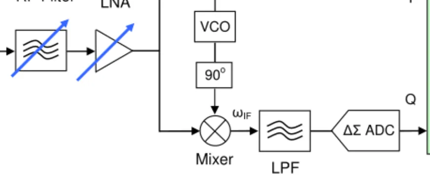 Figure 2.6   Flexible Receiver Frontend for Multistandard Radio        RF Filter ANT Mixer LPF LNA VCO Q ωIFDSP ωIF90oMixer I ∆Σ ADC ∆Σ ADC LPF 