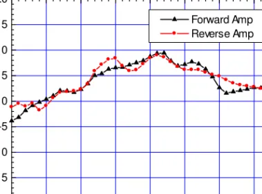 Fig.  3.8  shows  the  relative  phase  shift  of  transistor  array  amplifier  with  three  possibilities