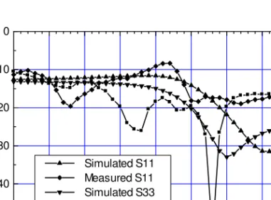 Figure 3.7   Measured and simulated response of input and output match   