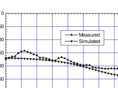 Figure 3.9   Measured and simulated response for phase possibility Ф3   