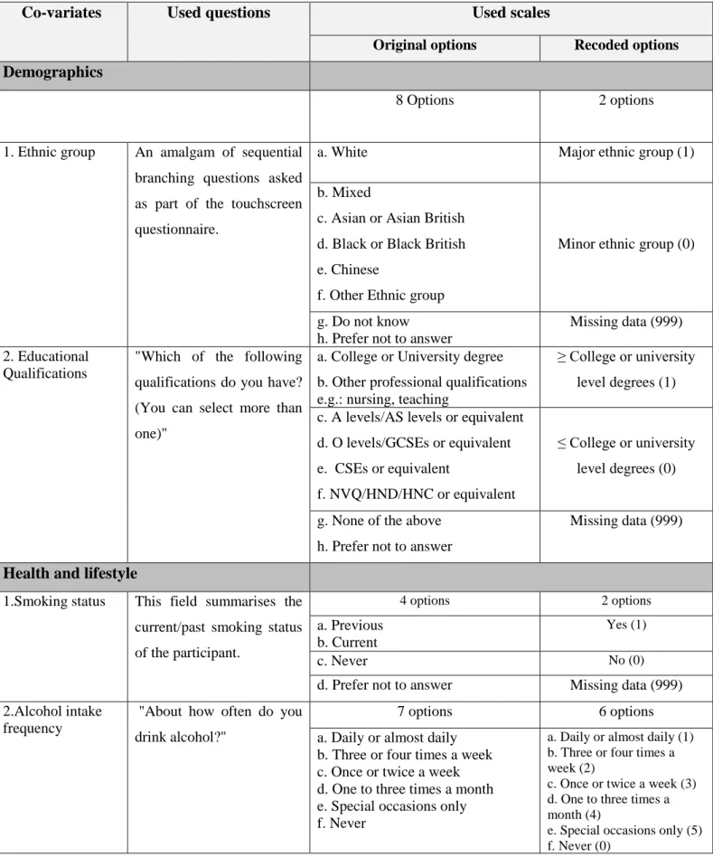 Table 2: Questions used to know about different co-variates 