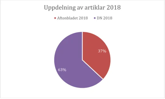 Figur 7.1.1. Uppdelningar av totala antalet artiklar mellan DN och Aftonbladet under 2018