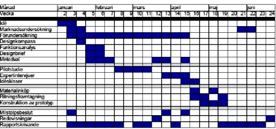 Tabell 1 – Tidsschema här nedanför illustrerar när de olika arbetsmomenten i  examensarbetet påbörjades och avslutades