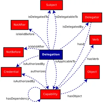 Figure 4.2: Delegation ontology