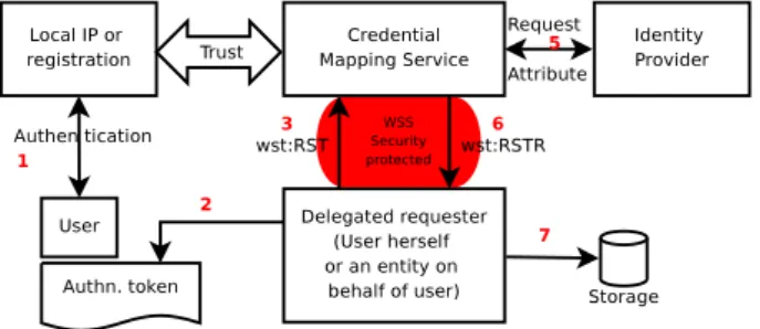 Figure 4.5 depicts a design diagram of a general mapping scenario using the CMS service