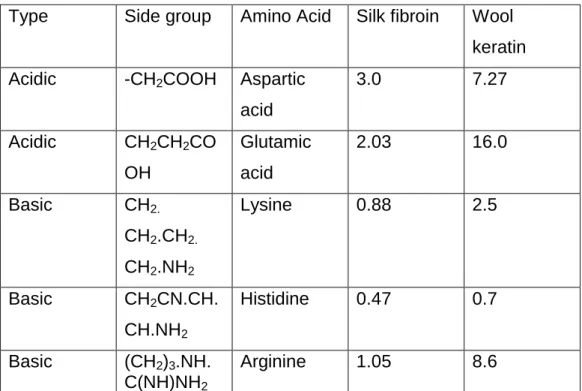 Table 1 Proportion (g amino acid per 100 g protein) in wool and silk 