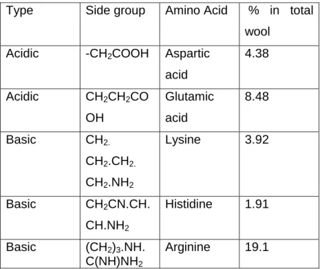 Table 2 Amino acid composition of wool 