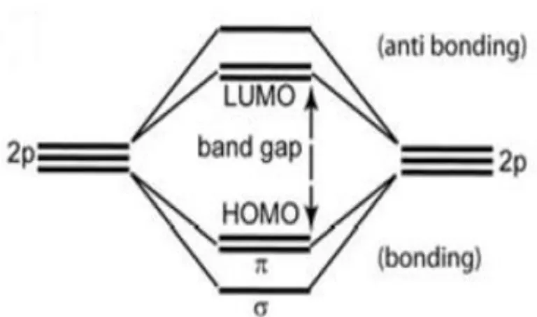 Fig 3.3 Sketch of molecular orbital energy levels and the HOMO/LUMO band  gap 