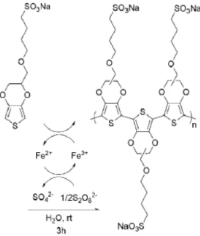FIG 4 Synthesis route of PEDOT-S by dropwise addition of an aqueous mixture  of Na2S2O8 and a catalytic amount of FeCl3 to a solution of EDOT-S 