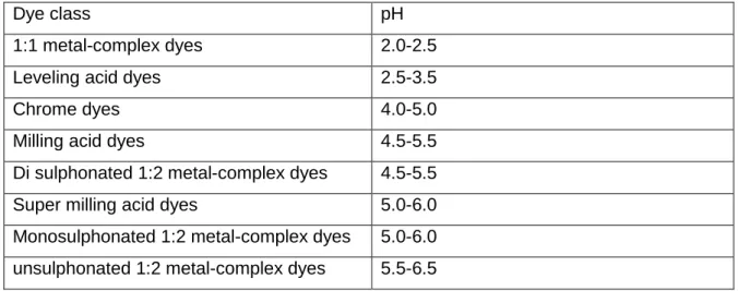 Table 5 Dyebath pH for the exhaustion of 80-85 % 