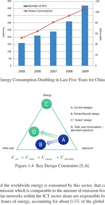 Figure 1.3: Energy Consumption Doubling in Last Five Years for China Mobile [4].