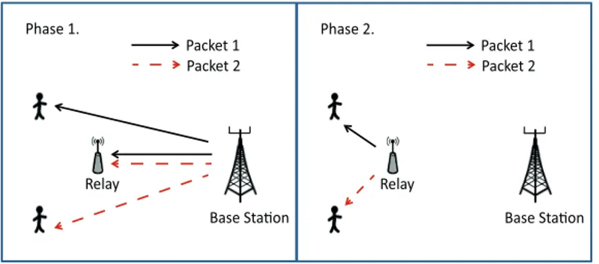 Figure 2.3: Downlink cooperative transmission with two users, one relay and one base station.