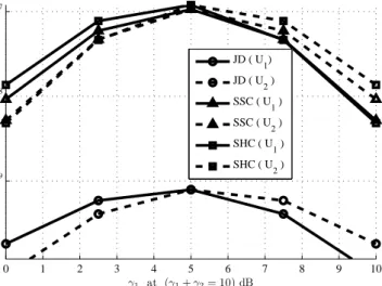 Figure 3.15: Average bit error probability of individual users at γ sum = 10 dB and γ 3 = 20 dB