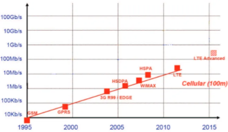 Figure 1.2: Rapid increase in data rates for future Wireless Systems [2].