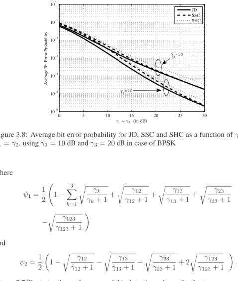 Figure 3.8: Average bit error probability for JD, SSC and SHC as a function of γ 1 where γ 1 = γ 2 , using γ 3 = 10 dB and γ 3 = 20 dB in case of BPSK