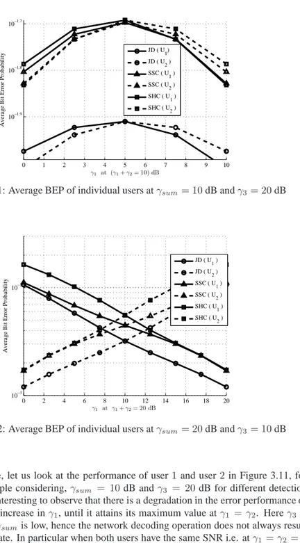 Figure 3.11: Average BEP of individual users at γ sum = 10 dB and γ 3 = 20 dB