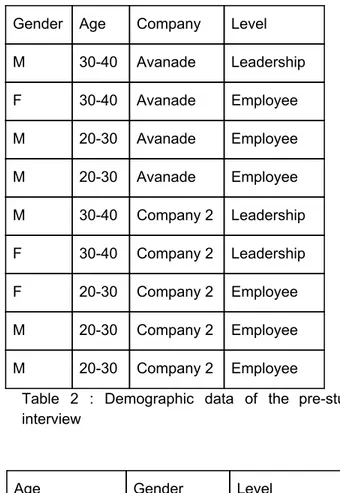 Table 2 : Demographic data of the pre-study       interview 