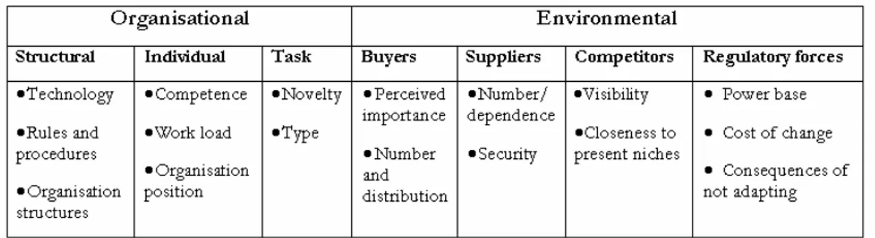 Table 2-1 A model of organisational buying needs (Grønhaug &amp; Venkatesh, 1991) 