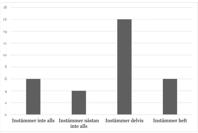 Figur 2. Respondenternas självskattade kunskaper om innehållet i Kultur på recept (n=32)