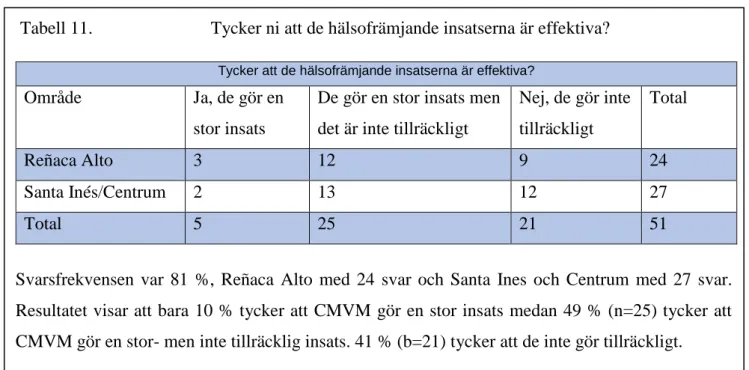 Tabell 11.    Tycker ni att de hälsofrämjande insatserna är effektiva? 