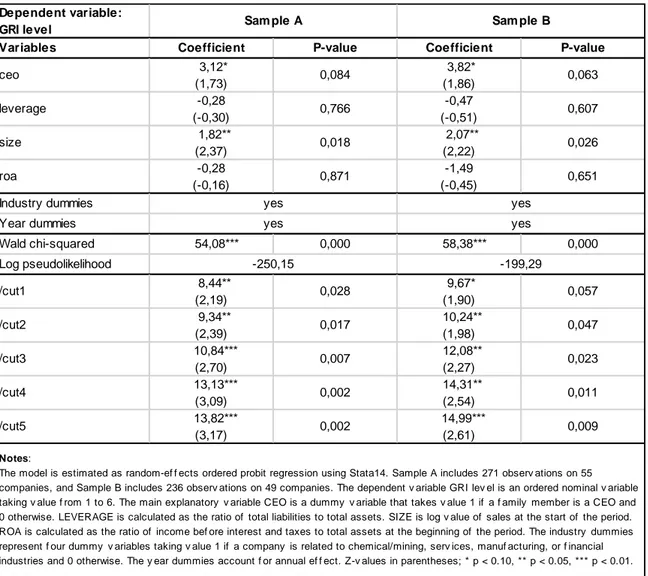 Table 8 – Regression results for hypothesis H2b 