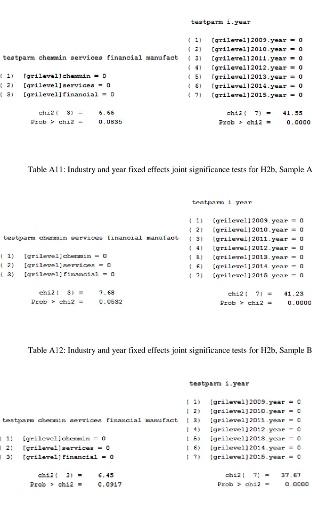 Table A11: Industry and year fixed effects joint significance tests for H2b, Sample A 