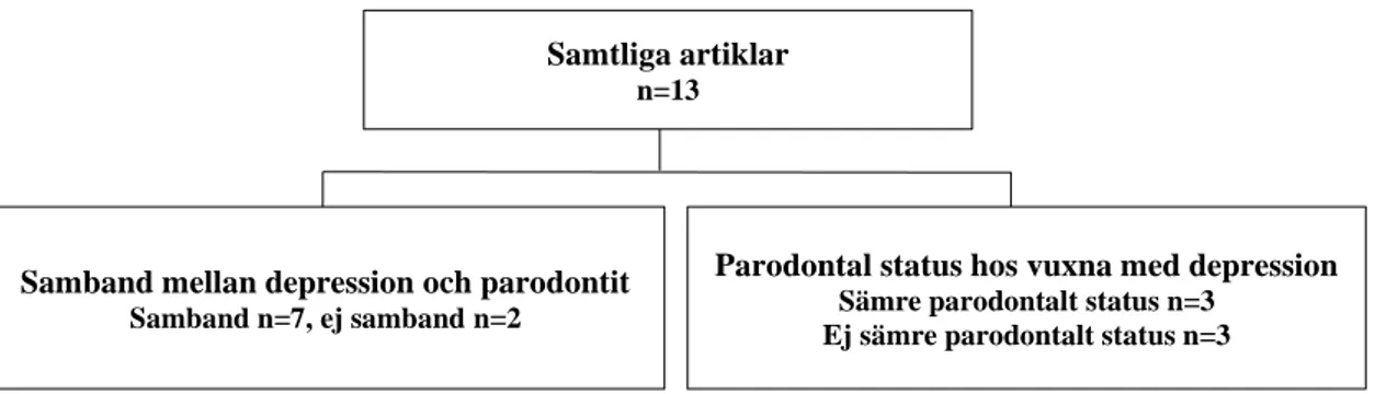 Figur 1: Kategorisering och resultat av studier 