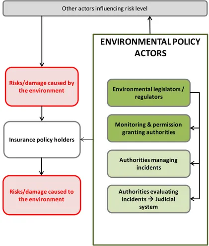 Figure 2.1 The relationship between risks, insurance policy holders and environmental policy actors 